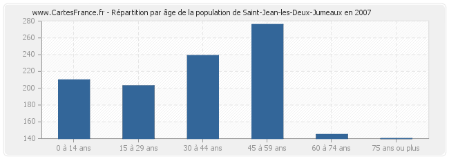 Répartition par âge de la population de Saint-Jean-les-Deux-Jumeaux en 2007