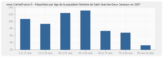 Répartition par âge de la population féminine de Saint-Jean-les-Deux-Jumeaux en 2007