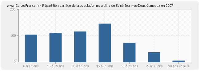 Répartition par âge de la population masculine de Saint-Jean-les-Deux-Jumeaux en 2007