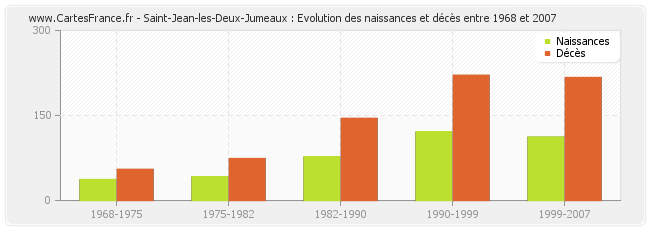 Saint-Jean-les-Deux-Jumeaux : Evolution des naissances et décès entre 1968 et 2007