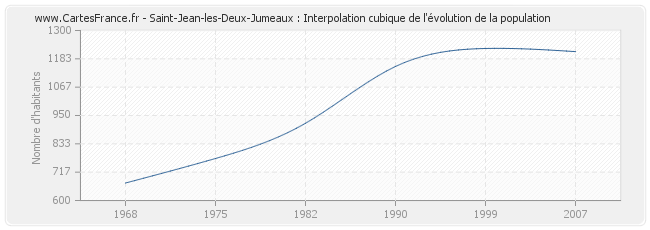 Saint-Jean-les-Deux-Jumeaux : Interpolation cubique de l'évolution de la population