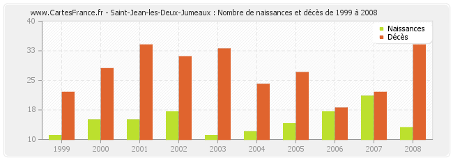 Saint-Jean-les-Deux-Jumeaux : Nombre de naissances et décès de 1999 à 2008