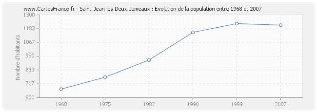 Population Saint-Jean-les-Deux-Jumeaux