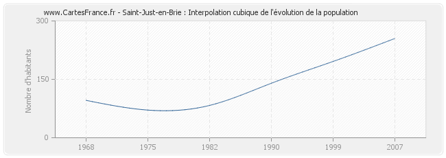 Saint-Just-en-Brie : Interpolation cubique de l'évolution de la population