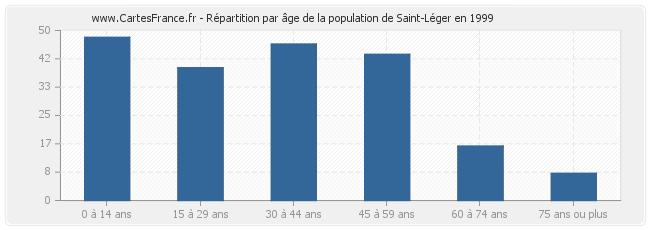 Répartition par âge de la population de Saint-Léger en 1999