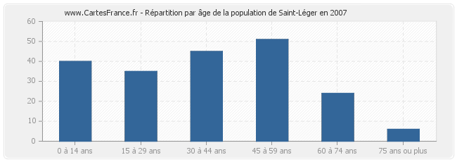 Répartition par âge de la population de Saint-Léger en 2007