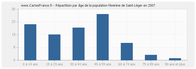 Répartition par âge de la population féminine de Saint-Léger en 2007