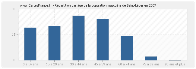 Répartition par âge de la population masculine de Saint-Léger en 2007