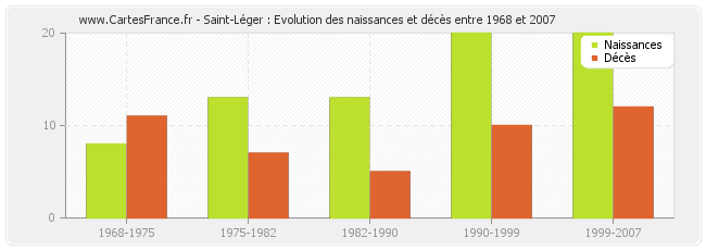 Saint-Léger : Evolution des naissances et décès entre 1968 et 2007