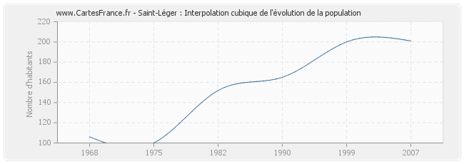 Saint-Léger : Interpolation cubique de l'évolution de la population