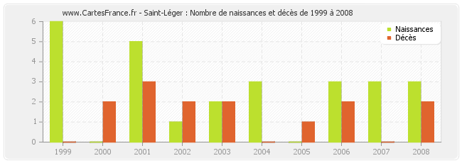 Saint-Léger : Nombre de naissances et décès de 1999 à 2008