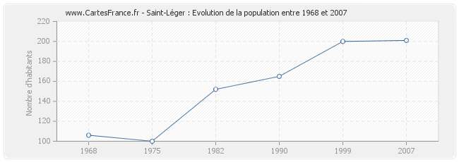 Population Saint-Léger