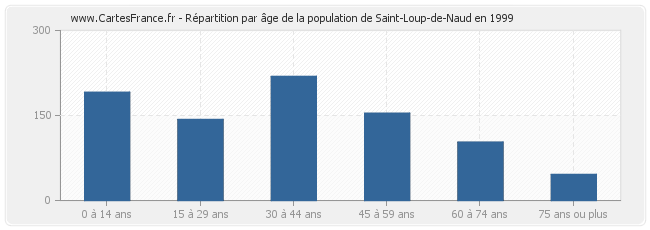 Répartition par âge de la population de Saint-Loup-de-Naud en 1999
