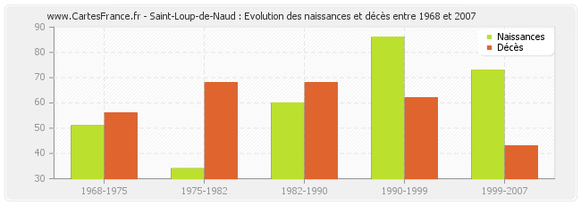 Saint-Loup-de-Naud : Evolution des naissances et décès entre 1968 et 2007