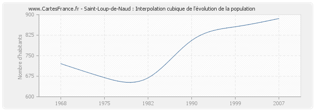 Saint-Loup-de-Naud : Interpolation cubique de l'évolution de la population