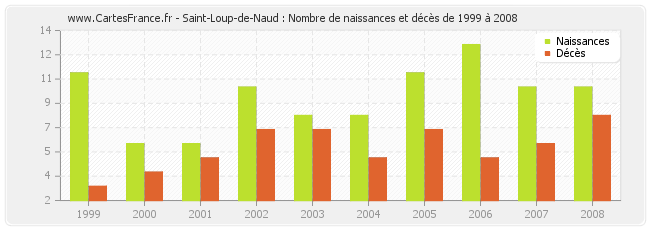 Saint-Loup-de-Naud : Nombre de naissances et décès de 1999 à 2008