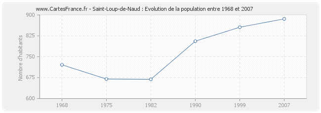 Population Saint-Loup-de-Naud
