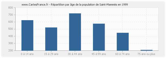Répartition par âge de la population de Saint-Mammès en 1999