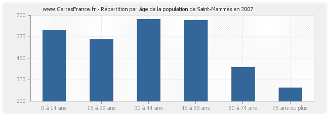 Répartition par âge de la population de Saint-Mammès en 2007