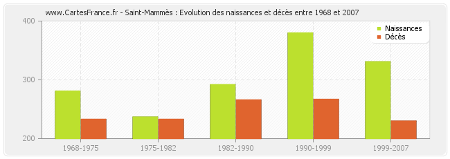 Saint-Mammès : Evolution des naissances et décès entre 1968 et 2007