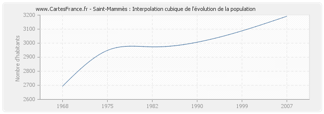 Saint-Mammès : Interpolation cubique de l'évolution de la population