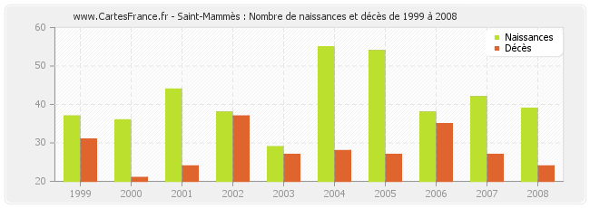 Saint-Mammès : Nombre de naissances et décès de 1999 à 2008