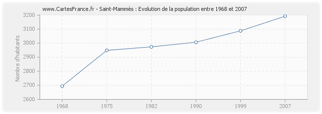 Population Saint-Mammès