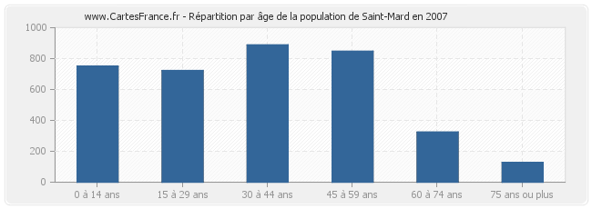 Répartition par âge de la population de Saint-Mard en 2007