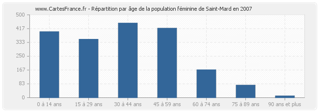 Répartition par âge de la population féminine de Saint-Mard en 2007