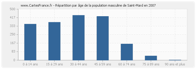 Répartition par âge de la population masculine de Saint-Mard en 2007