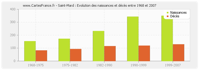 Saint-Mard : Evolution des naissances et décès entre 1968 et 2007