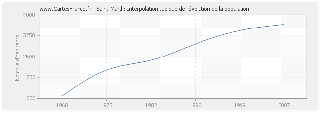 Saint-Mard : Interpolation cubique de l'évolution de la population