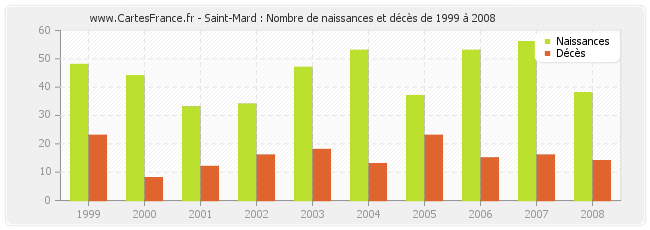 Saint-Mard : Nombre de naissances et décès de 1999 à 2008