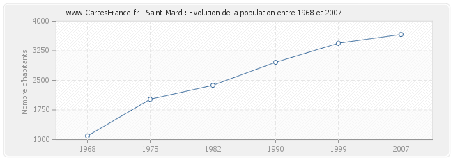 Population Saint-Mard