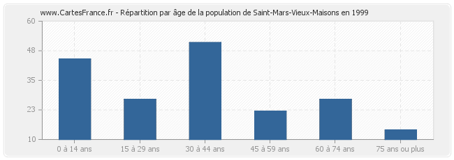 Répartition par âge de la population de Saint-Mars-Vieux-Maisons en 1999