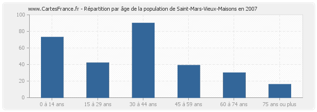 Répartition par âge de la population de Saint-Mars-Vieux-Maisons en 2007