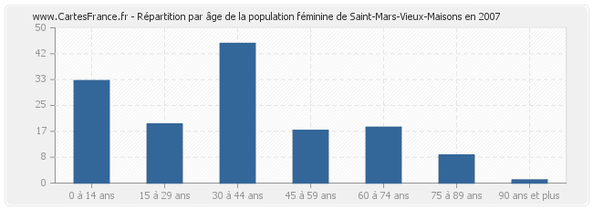 Répartition par âge de la population féminine de Saint-Mars-Vieux-Maisons en 2007