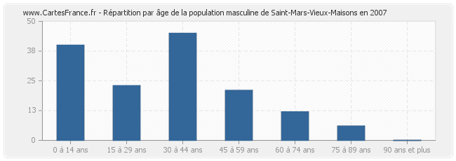 Répartition par âge de la population masculine de Saint-Mars-Vieux-Maisons en 2007