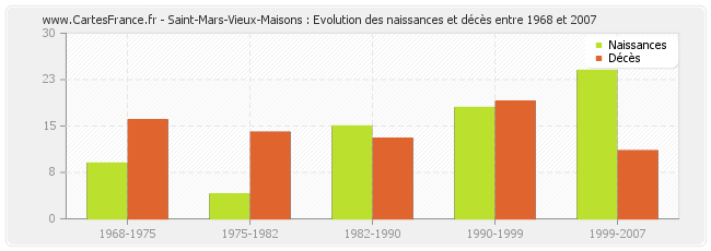 Saint-Mars-Vieux-Maisons : Evolution des naissances et décès entre 1968 et 2007