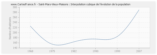 Saint-Mars-Vieux-Maisons : Interpolation cubique de l'évolution de la population