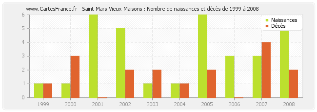 Saint-Mars-Vieux-Maisons : Nombre de naissances et décès de 1999 à 2008