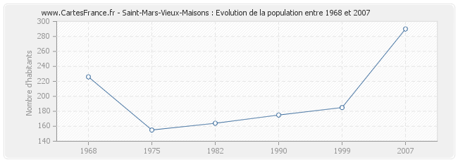 Population Saint-Mars-Vieux-Maisons