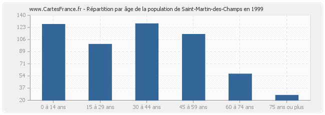 Répartition par âge de la population de Saint-Martin-des-Champs en 1999