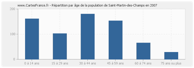 Répartition par âge de la population de Saint-Martin-des-Champs en 2007