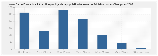 Répartition par âge de la population féminine de Saint-Martin-des-Champs en 2007