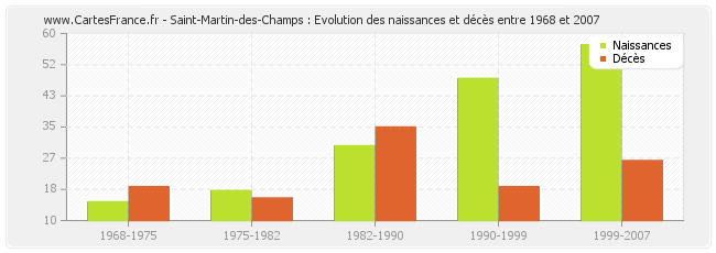 Saint-Martin-des-Champs : Evolution des naissances et décès entre 1968 et 2007