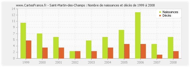 Saint-Martin-des-Champs : Nombre de naissances et décès de 1999 à 2008