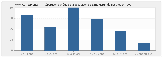 Répartition par âge de la population de Saint-Martin-du-Boschet en 1999