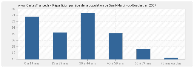 Répartition par âge de la population de Saint-Martin-du-Boschet en 2007
