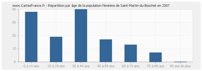 Répartition par âge de la population féminine de Saint-Martin-du-Boschet en 2007